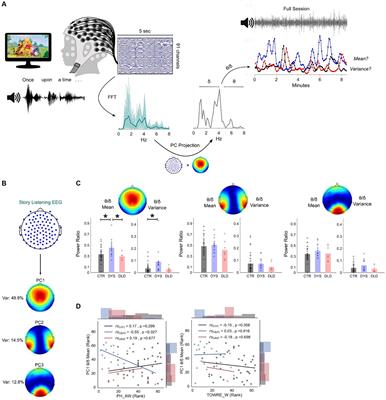 Atypical low-frequency cortical encoding of speech identifies children with developmental dyslexia